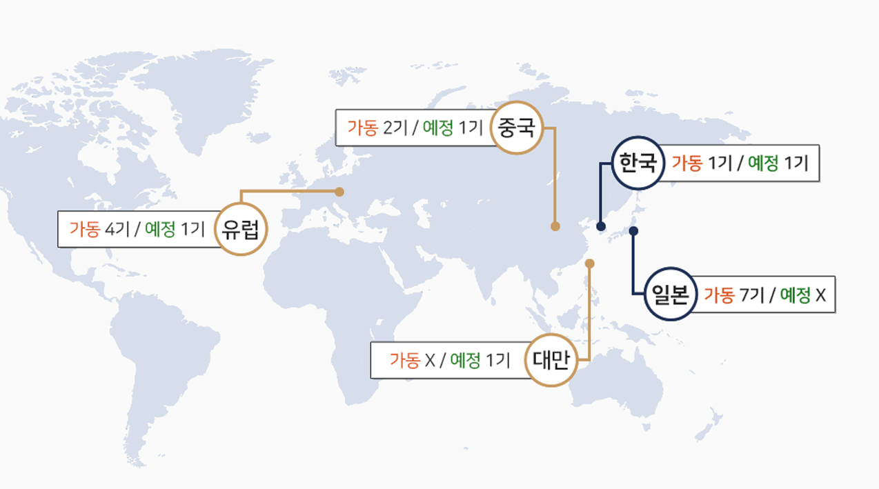 전세계 중입자 가속기 운영 현황