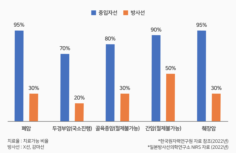 중입자선과 방사선 치료율 비교
